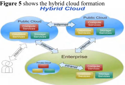 Figure 6 shows the community cloud. 