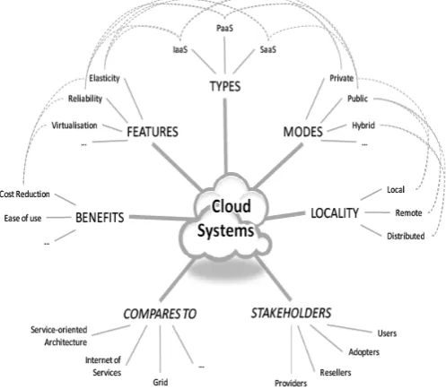 Figure 7 shows a summarized view of the cloud computing system, highlighting its stakeholders, locality of hosting, modes of delivery, types of cloud offering, its features, and benefits