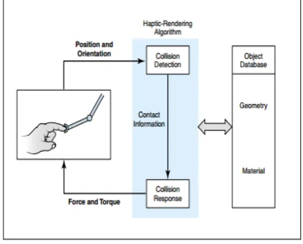 Fig 1. Working of Haptics  