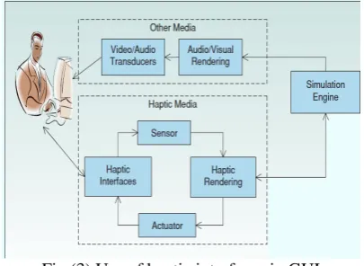 Fig (3) Use of haptic interfaces in GUI 