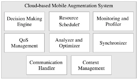 Figure 1: Major Building Blocks of an CMA System 