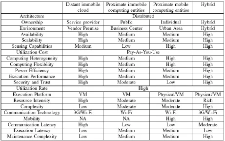 Table 1: Comparison of Cloud based server  
