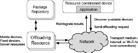 Figure 2: Highlevel Architecture During run-time, a resource-constrained device 