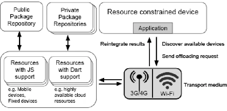 Figure 3: Technology Specific Architecture 