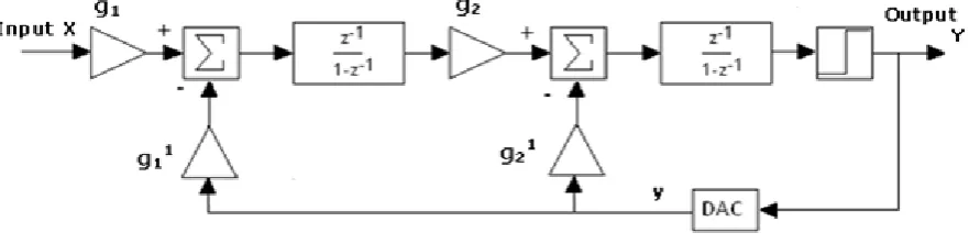 Fig. 2. Second Order Sigma-Delta Modulator Architecture [14] 