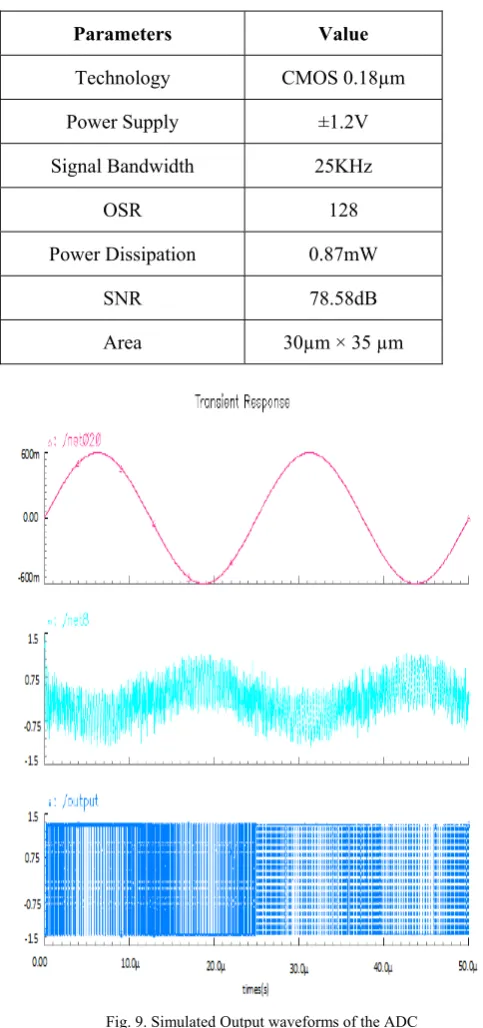 Fig. 9. Simulated Output waveforms of the ADC 