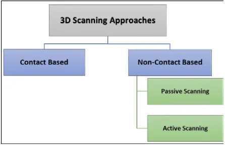 Fig. 1: 3D Scanning Approaches. 