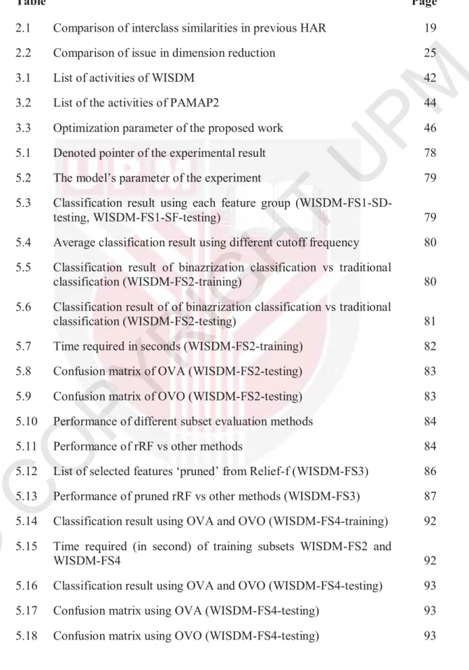 Table                                                                                                                       Page  2.1   Comparison of interclass similarities in previous HAR  19 2.2   Comparison of issue in dimension reduction  25