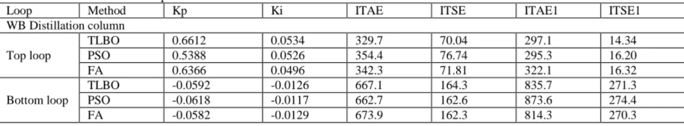 Table 1: Controller value and its performance measure 