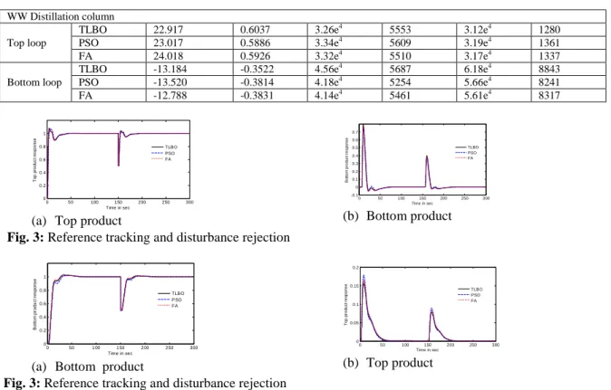 Fig. 3: Reference tracking and disturbance rejection 