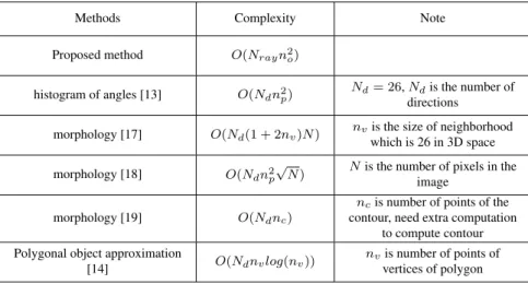 Table 3.2: Comparison of the Computational Complexity