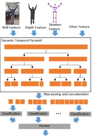 Figure 4.1: The General Framework of the Dynamic Temporal Quantization