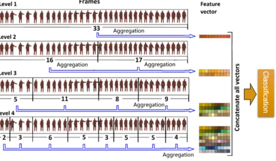 Figure 4.3: Illustration of the Dynamic Temporal Quantization with the Hierarchical Representa- Representa-tion
