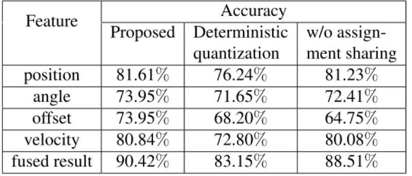 Table 4.2: Impact of the Dynamic Temporal Quantization and the Frame Assignment Sharing in the MSR-Action3D Dataset