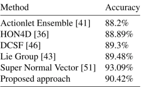 Table 4.3: Comparison with State-of-the-arts in the MSR-Action3D Dataset