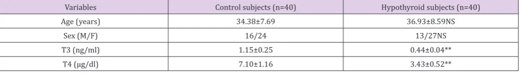 Table 1: Shows the clinical characteristics of the subjects included in the study.