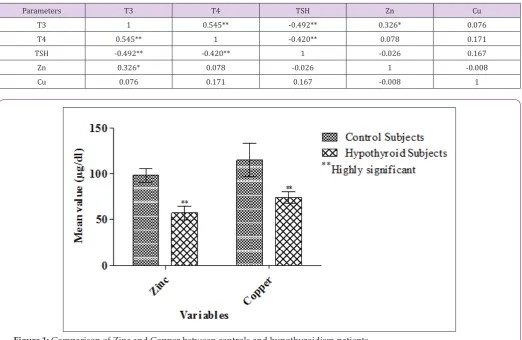 Table 2: Shows Pearson’s correlation analysis between variables in hypothyroidism patients.