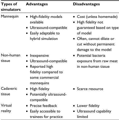 Table 1 Advantages and disadvantages of various types of simulators for central venous catheterization