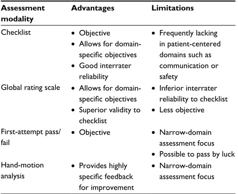 Table 2 Advantages and limitations of assessment modalities validated for simulation-based central venous catheterization training