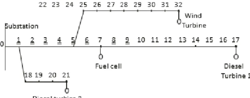 Fig. 1: IEEE 33 bus Distribution system 