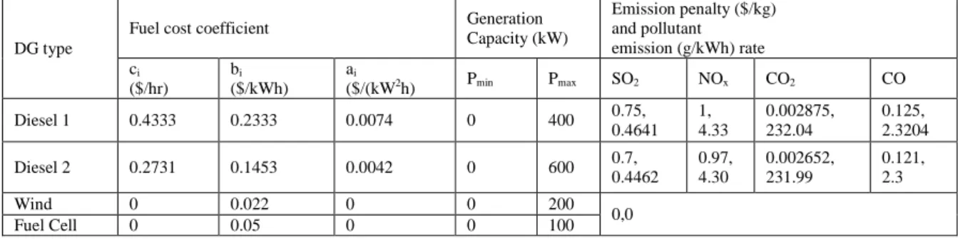 Fig. 3: Wind Speed for 24 hours 
