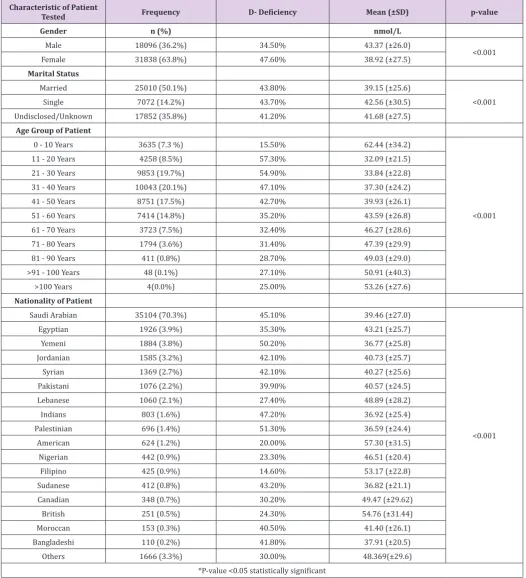 Table 1: General & demographic characteristics of population tested with comparison of mean blood levels of vitamin D (n= 49934).