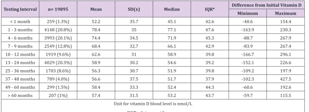 Table 2: Retesting Interval for Vitamin D from first test between January 2010 – November 2017.