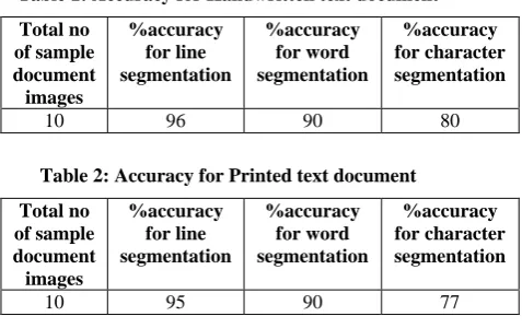 Table 2: Accuracy for Printed text document 