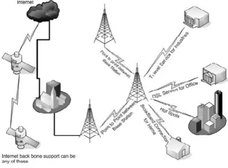 Fig. 1WiMAX Network  
