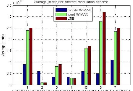 Fig. 13 shows average jitter for different modulation scheme and encoding schemes. Though there is no specific trend observed for both 802.16d and 802.16e