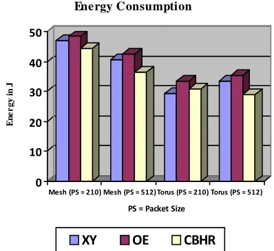 Figure 9. Energy comparison of routing algorithms with 210 and 512 packet sizes. 