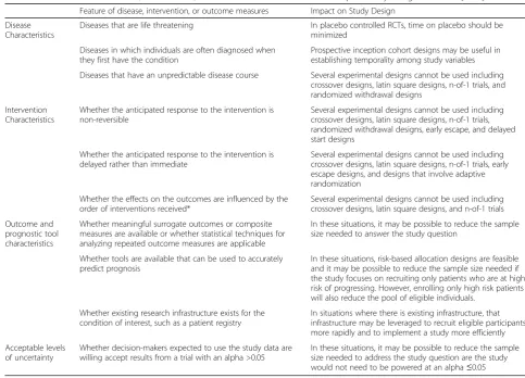 Table 1 Features of Rare Diseases, Interventions, or Outcomes Measures that Could Impact Study Design Decisions [8–10]