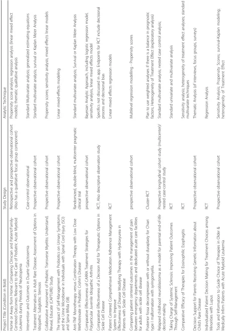 Table 3 PCORI Rare Disease Portfolio: Study Designs and Analytic Techniques