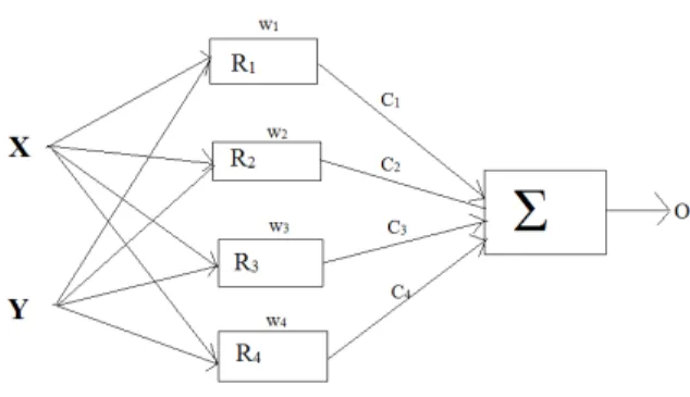 Fig. 1: RBFN 