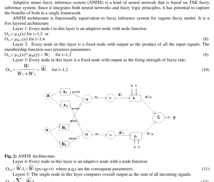 Fig. 2: ANFIS Architecture 
