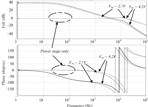 Figure 7. Bode plot of the power stage and overall system of the proposed Buck-boost LED driver