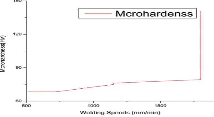 Fig. 3 Effect of welding speed on micro hardness variations across friction stir weld joints  