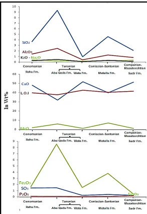Fig. (17): Distribution curves of chemical components (Major oxides in wt. %)   of   Upper Cretaceous carbonates
