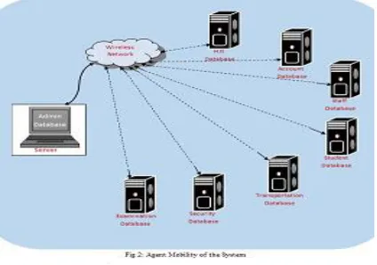Fig. 3. Case Diagram for Management Information                         System Mobile Agent  