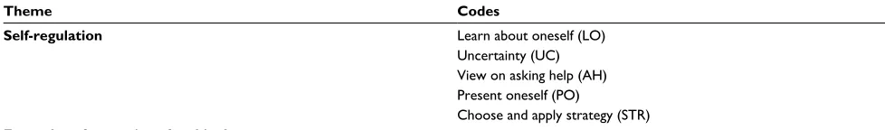 Table 1 Overview of themes, quotation examples, and codes
