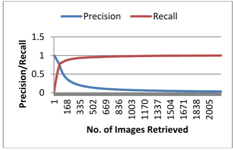 Figure 5. Precision/Recall using Daubechies on 2160   images(0.7595)  without concatenation  