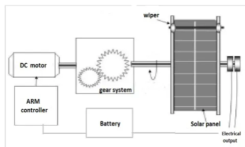 Fig 2: the prototype model of PV panel cleaning system along with wiper sections 