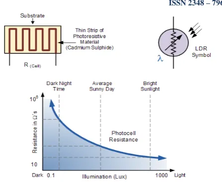 Fig 7: Photovoltaic (PV) module 