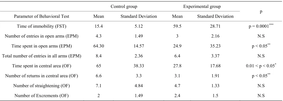 Table 1. Performance of mother rat in behavioral tests. Times are measured in seconds