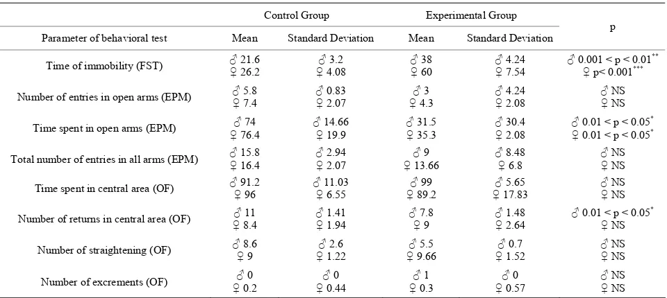 Table 3. Performances of a second generation of rat from depressed and anxious mothers in behavioral tests