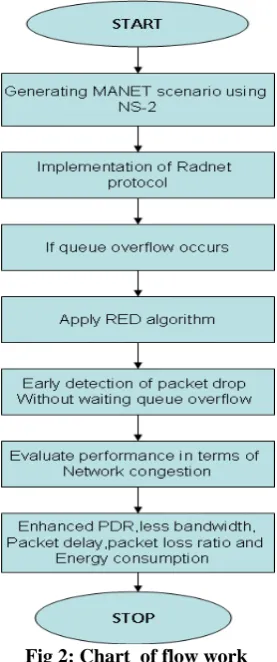 Fig.3 Conditions for packet marks/drops  