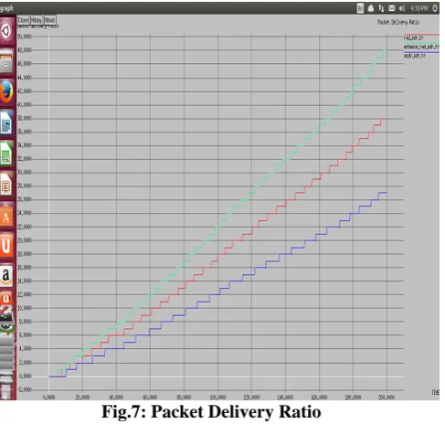 Fig. 4: Packet Loss Ratio 