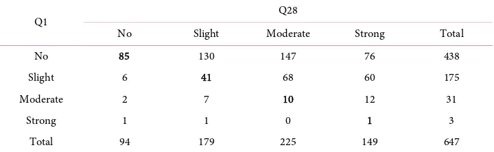 Table 2. Result of cross-tabulation of Q4 with Q5. 