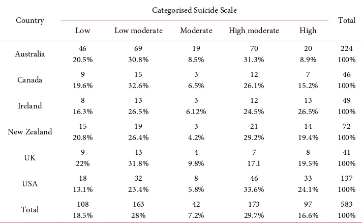 Table 7. Respondents’ suicide attitude by their country of residence. 