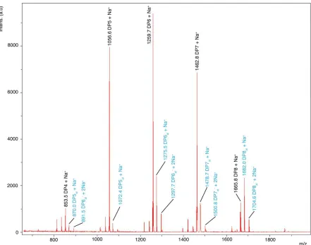 Figure S2. MALDI-TOF Mass Spectrum of the breakdown of alpha chitin from crab shells.  The aldonic acid products resulting from oxidative breakdown by BaAA10 can be seen labelled with blue labels (DPnal), however these are overshadowed by the presence of c